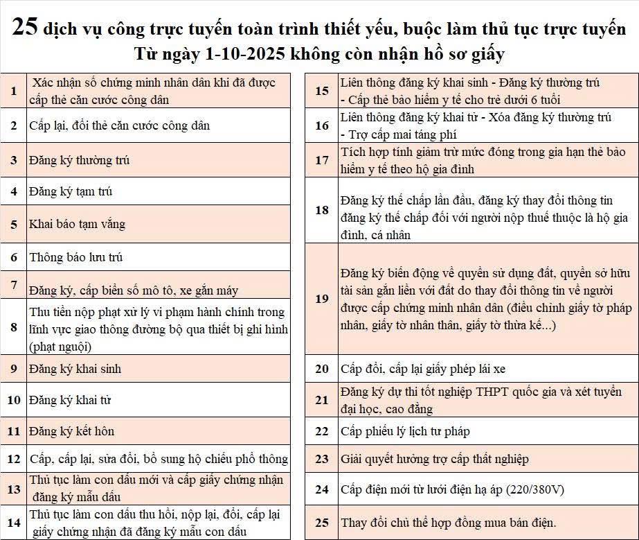 25 DỊCH VỤ CÔNG TOÀN TRÌNH THIẾT YẾU